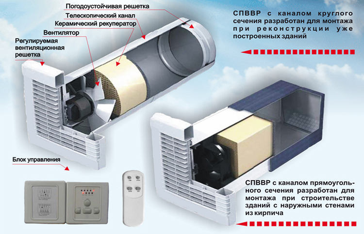 Приточно-вытяжня вентиляция: принцип работы, устройство, расчет мощности системы
